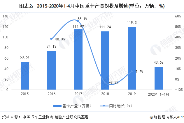 图表2：2015-2020年1-4月中国重卡产量规模及增速(单位：万辆，%)
