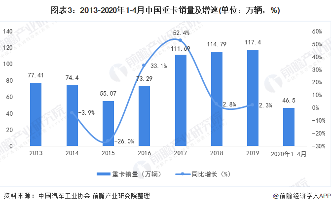 图表3：2013-2020年1-4月中国重卡销量及增速(单位：万辆，%)