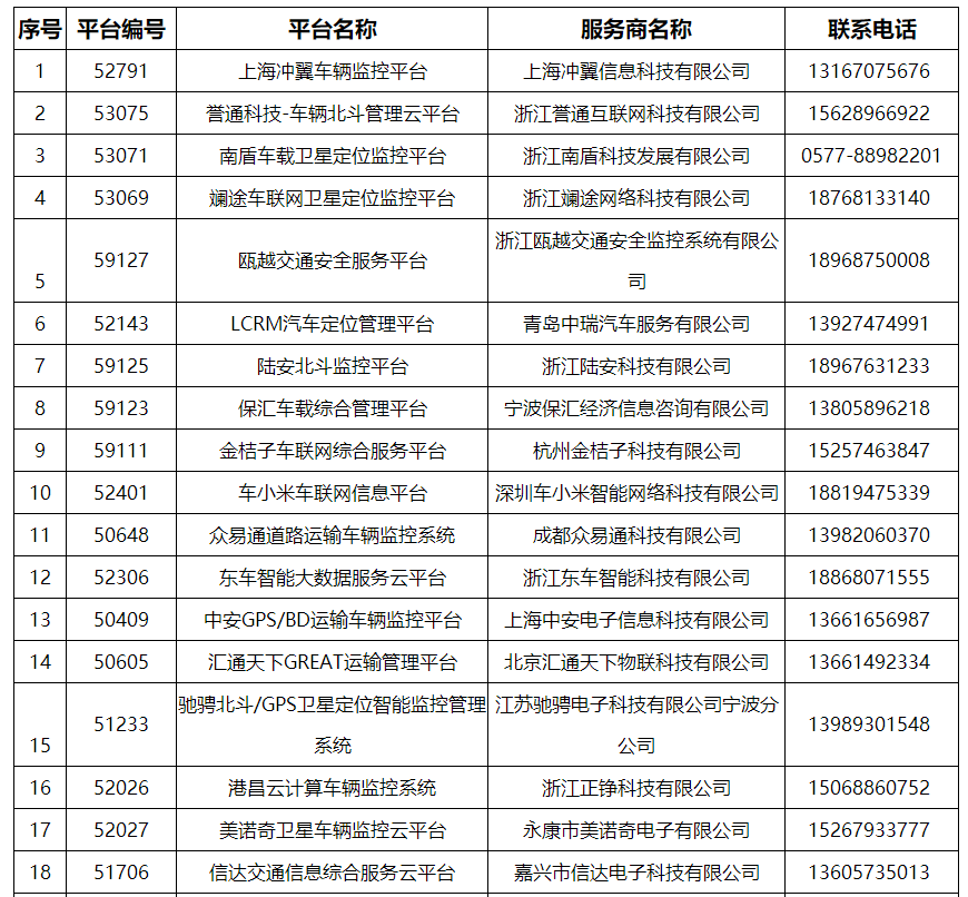浙江省道路运输车辆动态监控社会化服务平台已备案名单公告（截至9月16日）