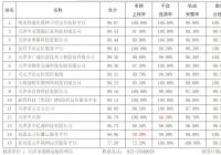 天津市“两客一危”卫星定位系统运营服务商十月数据质量考核月报