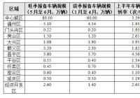 北京市互联网租赁自行车行业2023年上半年运营监管情况